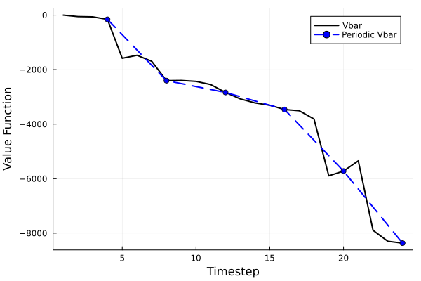 Periodic value function
