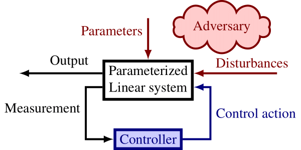 Image for minimax adaptive control